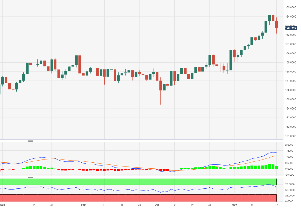 eur-jpy-price-analysis-interim-contention-emerges-at-158-80